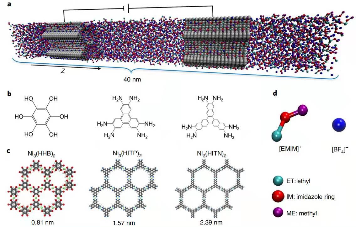 Nature Materials：MOF电极和离子电解液超级电容器中电荷存储和电化学动力学理解